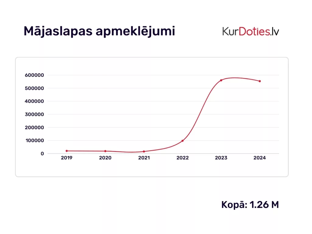 KurDoties.lv statistika 6 gadu garumā