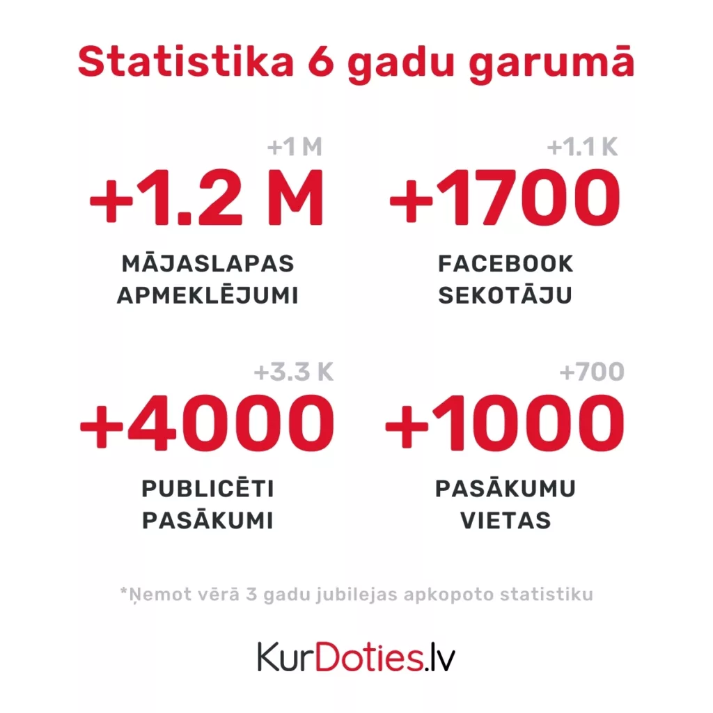 KurDoties.lv statistikas izmaiņas 6 gados