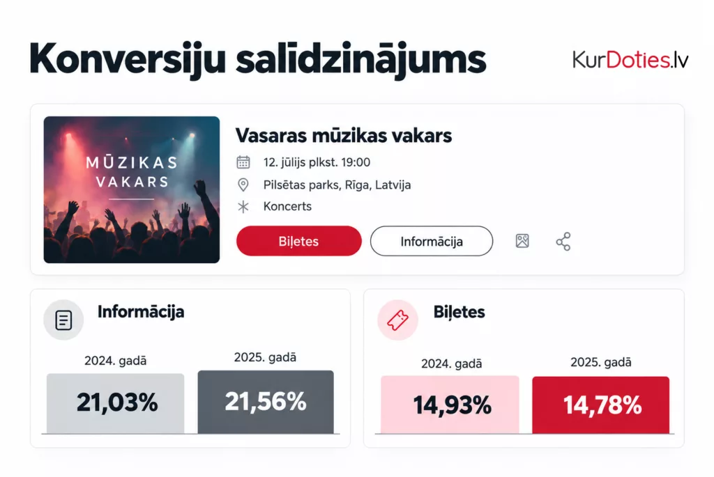 KurDoties.lv konversijas salīdzinājumā ar 2024. gadu