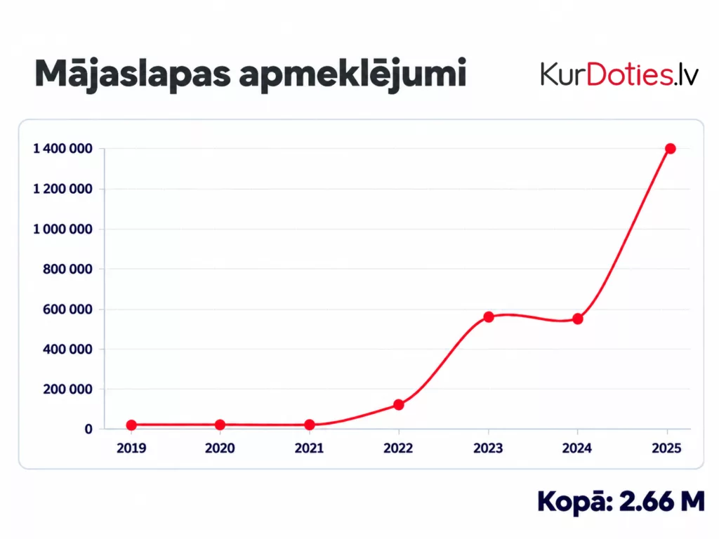 KurDoties.lv 7 gadu statistika - vairāk nekā 2,6 miljoni apmeklējumu. 